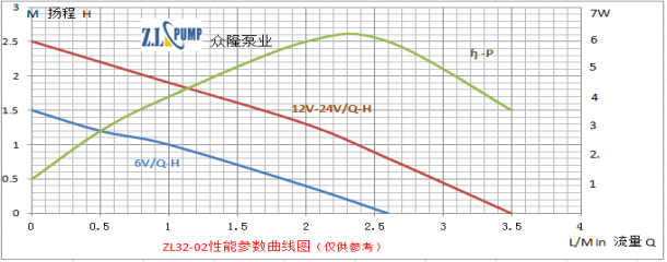 ZL32-02太陽(yáng)能微型潛水泵性能曲線(xiàn)圖